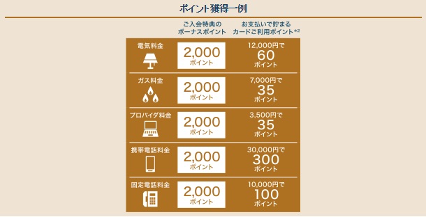 American Express Gold Card 特典のサンプル