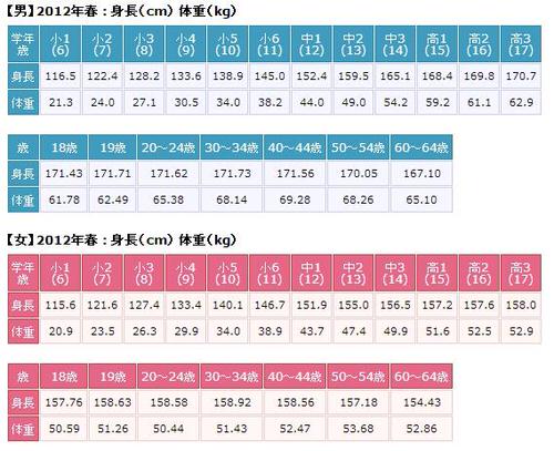 12 歳 平均 身長