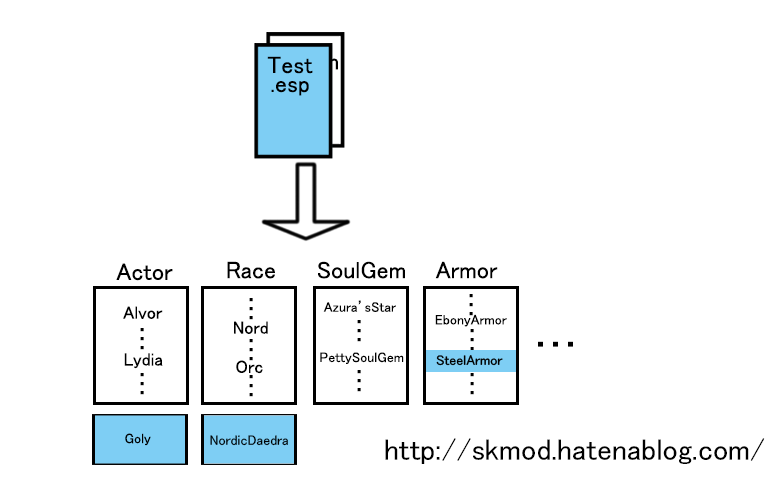 skyrim.esmをtest.espで改ざん