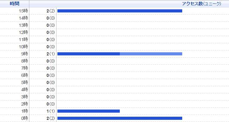 通常運転のグラフ