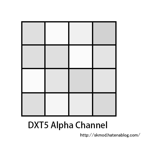 DXT5アルファチャネル4x4ピクセル図