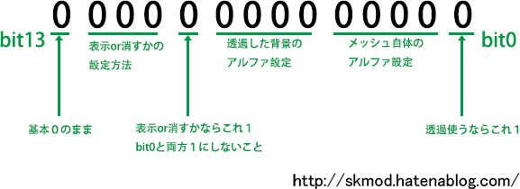 Flagsのフォーマット簡易版