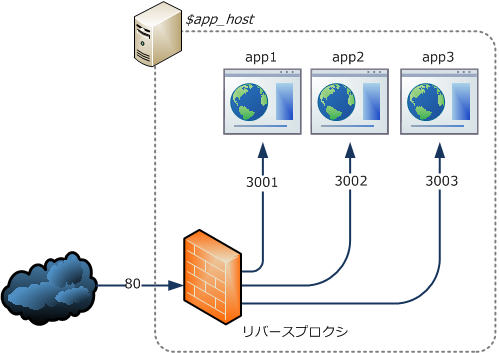 リバースプロクシを使ったWebアプリの構成 リバースプロクシを使ったWebアプリの構成