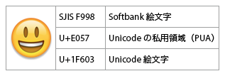 下図は、LionのMailとiPhoneのMailまたはSMS/MMS間で絵文字を送受信した結果の一覧。iPhoneでは絵文字パレット、Lionでは文字ビューアからU+1F603 SMILING FACE WITH
