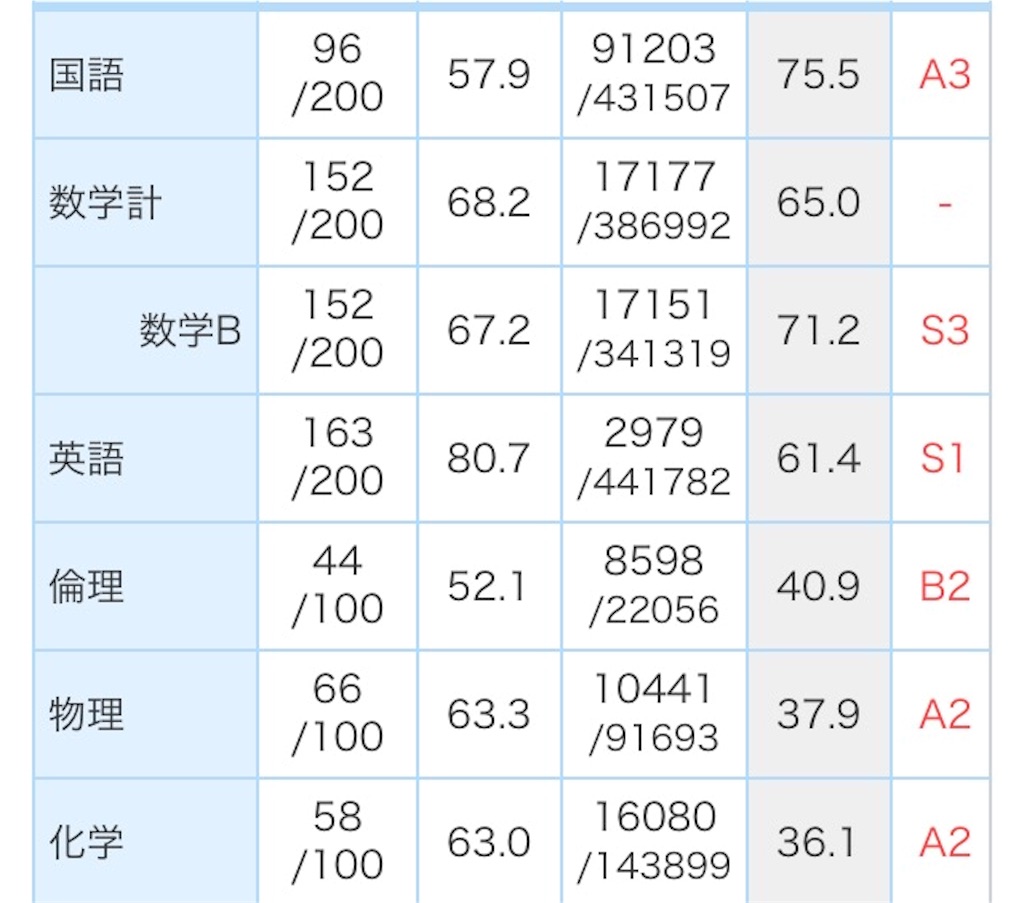2年1月進研模試返却 PIKEの東京大学受験ブログ 2年1月進研模試返却 PIKEの東京大学受験ブログ