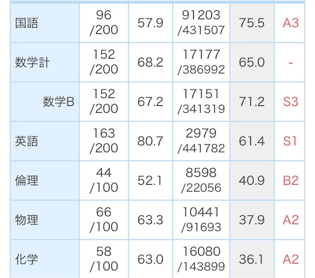 高 1 進 2 研 月 模試