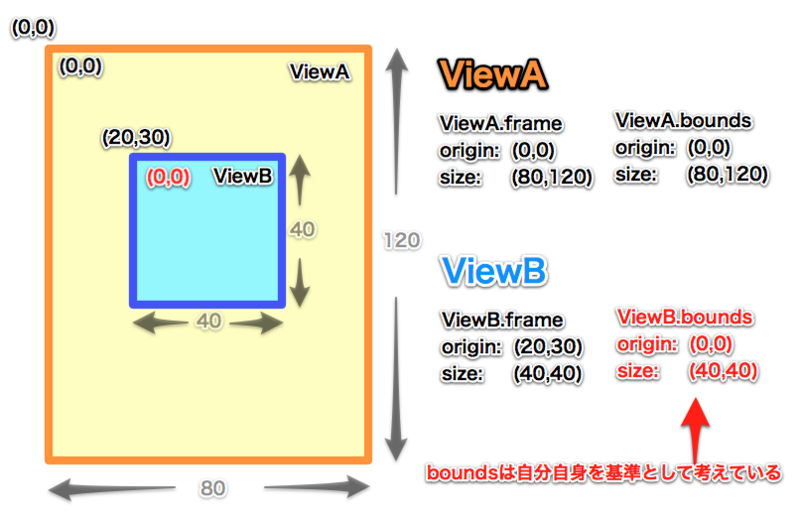 いまさら聞けないUIView（1）「frameとboundsの違い」 - BAD_ACCESS