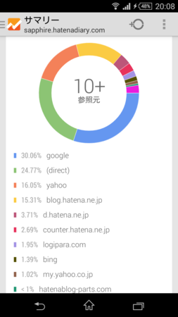 google Analyticsアクセス元サマリー