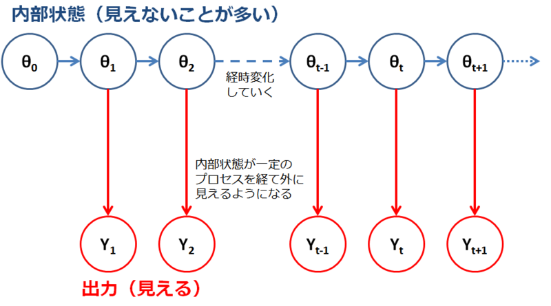 Rでベイジアン動的線形モデルを学ぶ(2)：まずは状態空間のコンセプトと基本のローカルレベル・モデルから