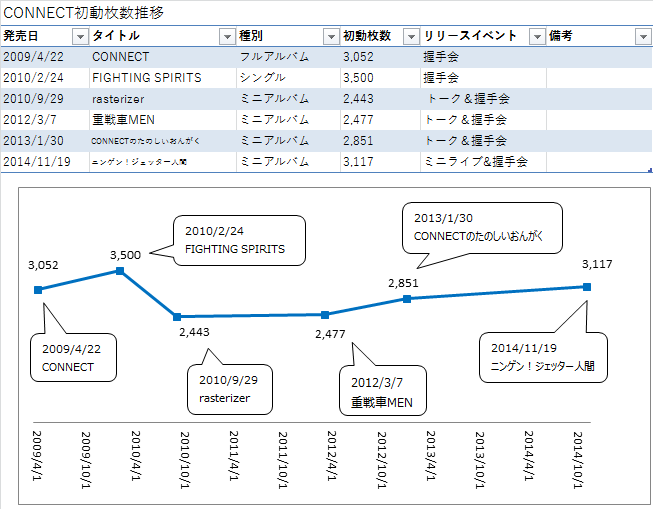 16年版 Cd初動枚数からみるkiramune ありきたりなおたく