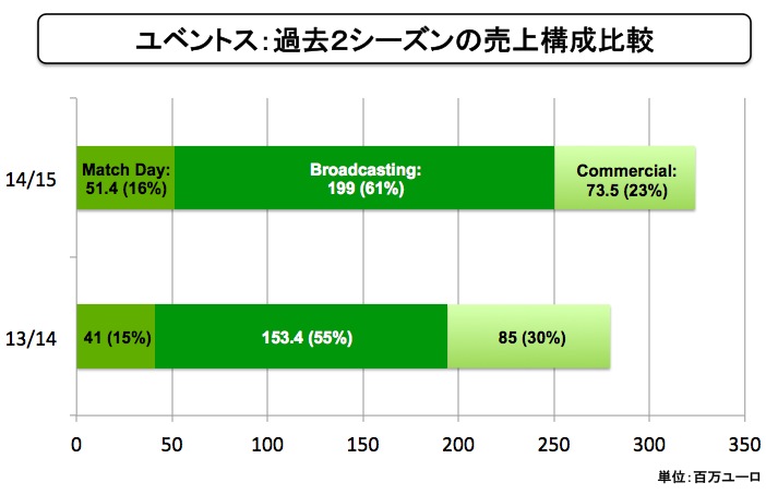 ユベントス売上高構成の推移 画像:ユベントス売上高構成の推移