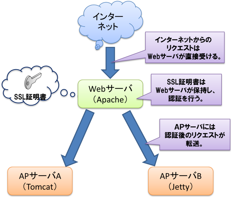 【中古】 因果分析法/朝倉書店/ハーバート・Ｂ．アッシャー APサーバに中間証明書付のSSLサーバ証明書をインポートするには