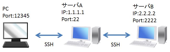 TeraTermを利用したSSHポート転送 adragoonaの日記