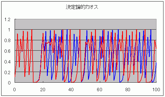 Mathematical3.0によるカオスの工学への応用 決定論的カオス - 人工知能に関する断創録