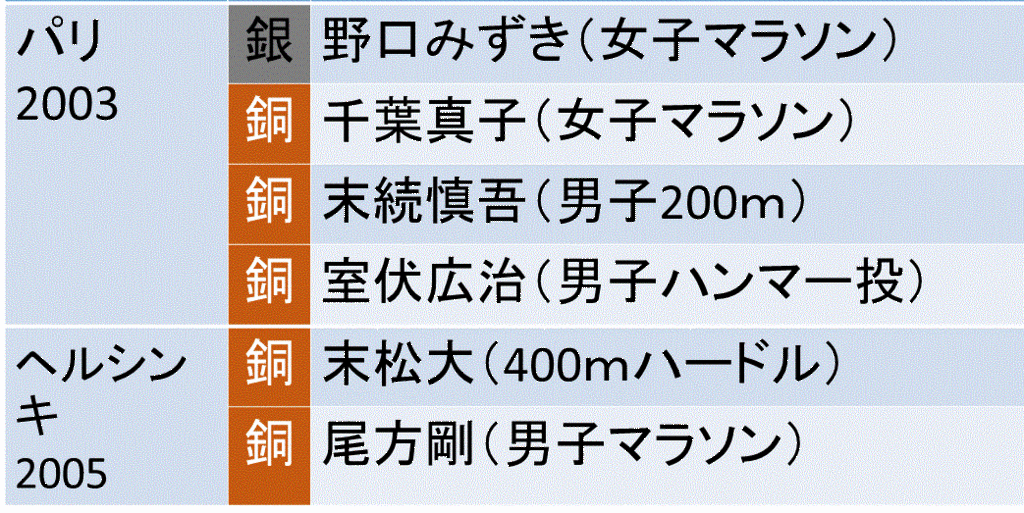 あかつきスポーツ☆18ニュース 世界陸上 日本人歴代メダリスト 最多メダル獲得競技は? 最も多くのメダルを獲得しているのは誰!?