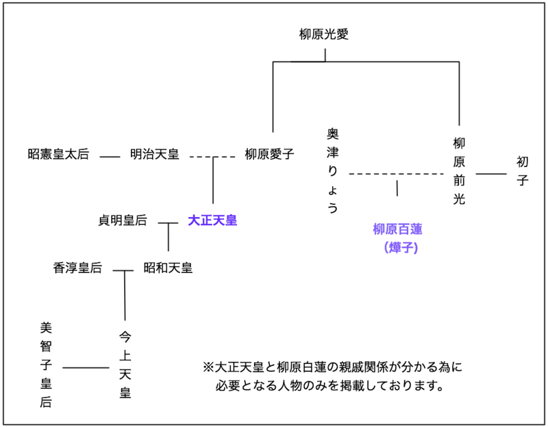 柳原白蓮と大正天皇との相関図