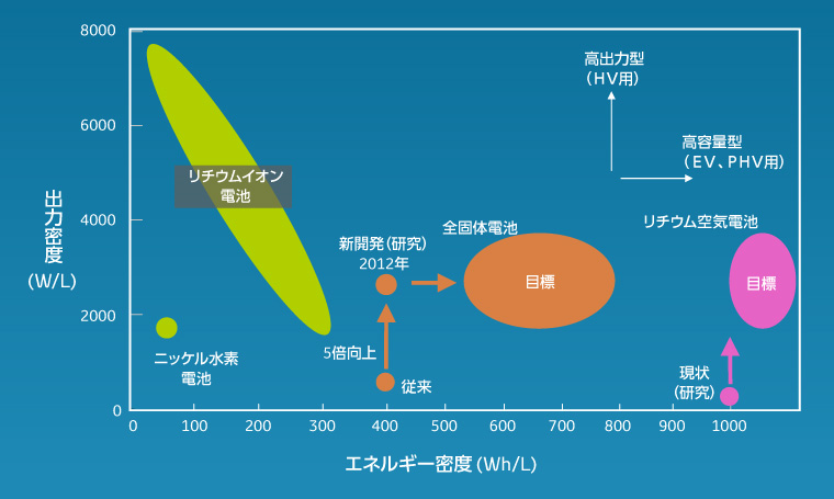 次世代二次電池の研究成果