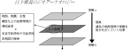 地形環境と歴史景観 : 自然と人間の地理学／編＝日下雅義 地形環境と歴史景観: 自然と人間の地理学 | 日下 雅義 |本