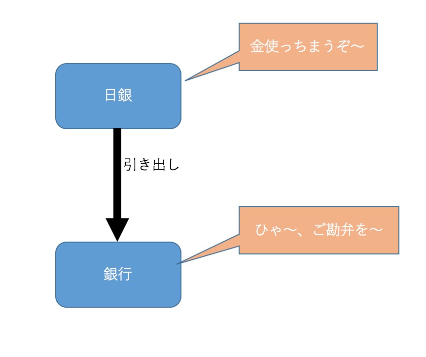 日銀と銀行の関係
