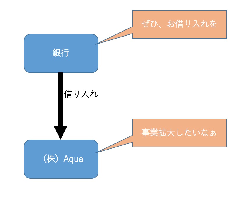 銀行と企業の関係