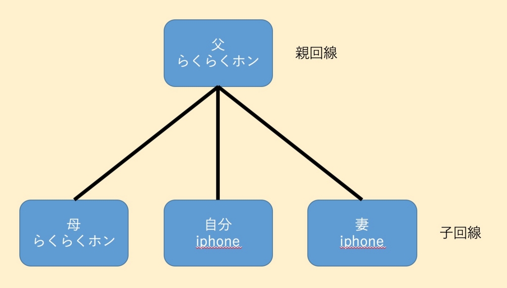 家族グループの図