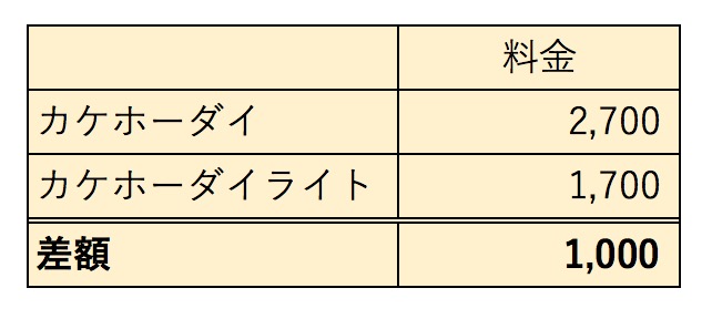 カケホーダイの比較表
