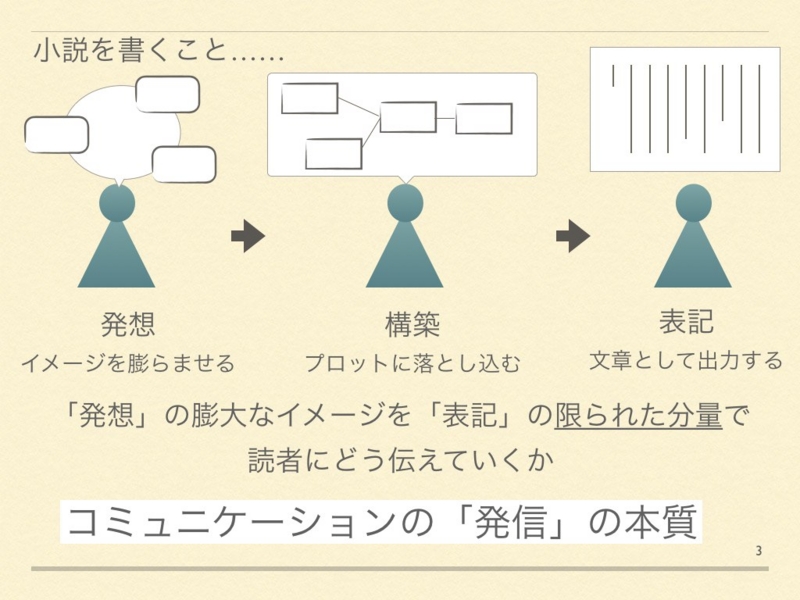 研究計画書2：コミュニケーションの原理の解明 KnoNの学び部屋
