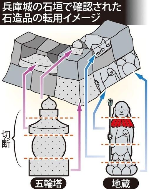 供養塔を石垣に