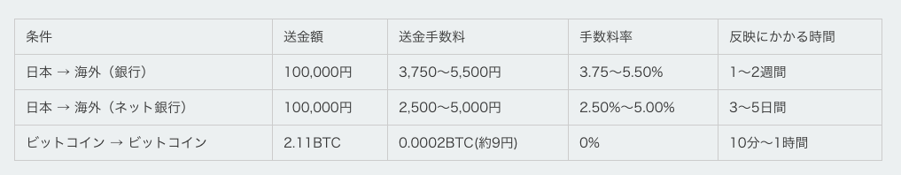 ビットコイン手数料比較表