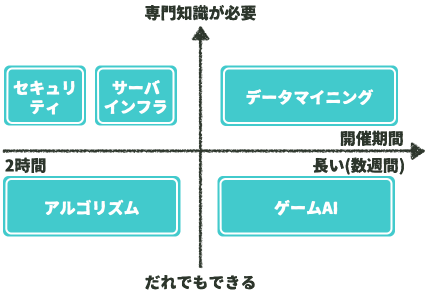 実践リアルタイムプログラミング技法 強くなるためのプログラミング -様々なプログラミングコンテスト