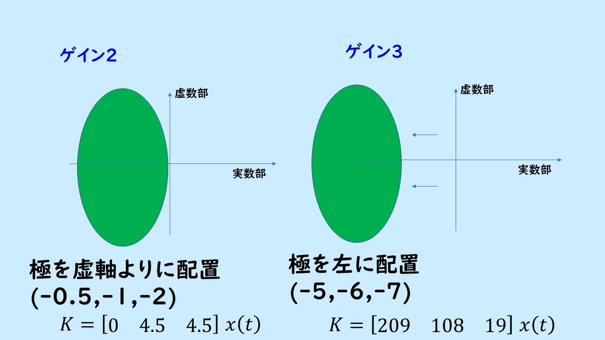 配置極の位置と応答に関する図