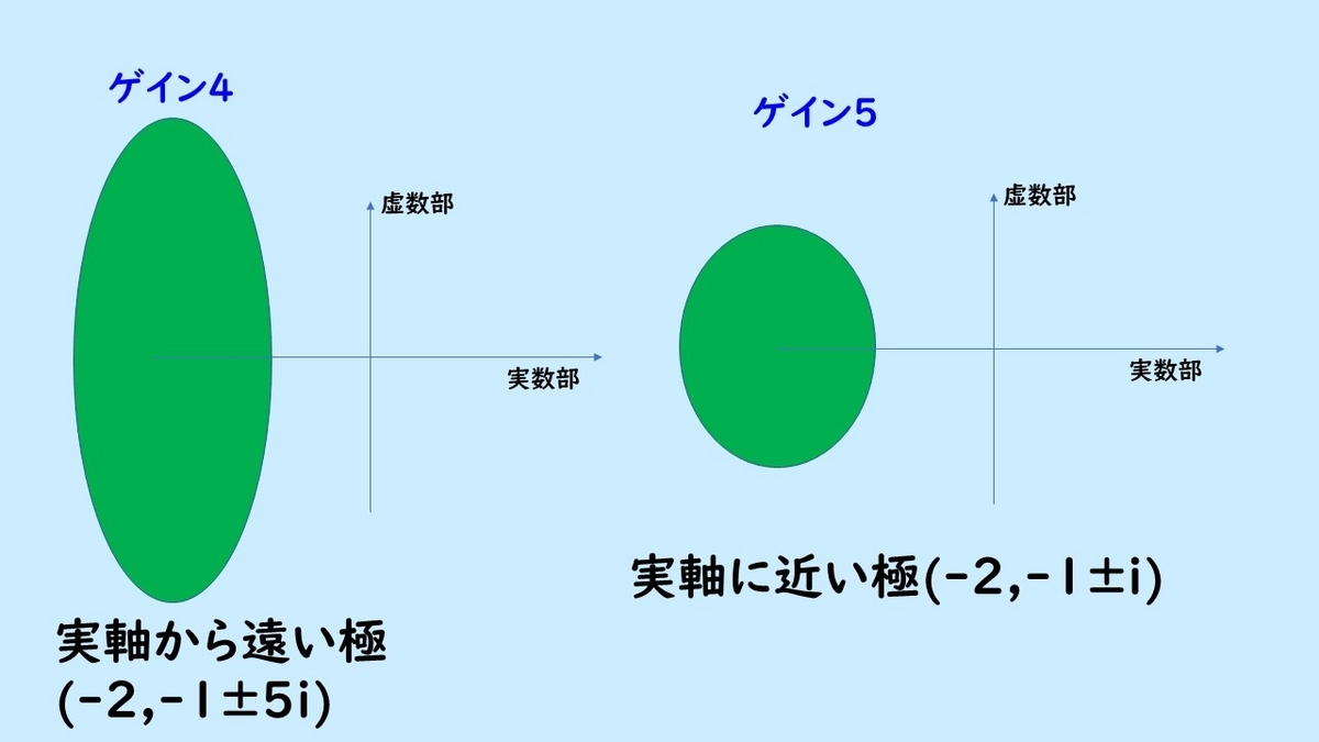 配置極の虚軸からの距離と波形に関する図
