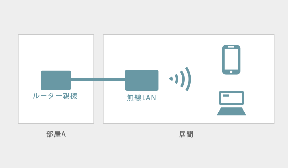 無線LANを居間に飛ばしたい 無線LANを居間に飛ばしたい