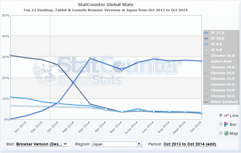 日本のブラウザシェアの現状(2013年10月～2014年10月)