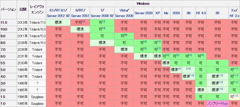 WindowsのOSバージョン別IE対応状況