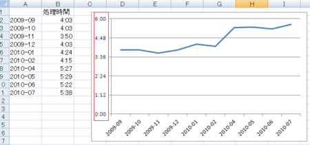 Excelで時間をy軸にしたグラフの目盛を調整するには End0tknr S Kipple Web写経開発