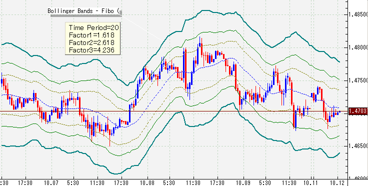 Bollinger bands fibo