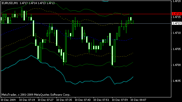 Fibonacci bollinger bands