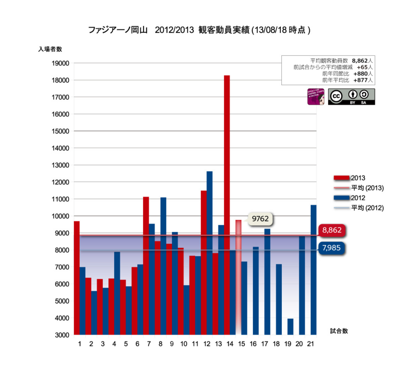 8/18 東京ヴェルディ戦 終了時の観客動員数 (´・ω・`)だんご倉庫 8/18 東京ヴェルディ戦 終了時の観客動員数 (´・ω・`)だんご倉庫