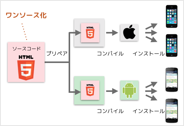 HTML5ハイブリッドアプリ開発を支えるOSS「Cordova」はなぜアツいのか？PhoneGapとの違いは何か