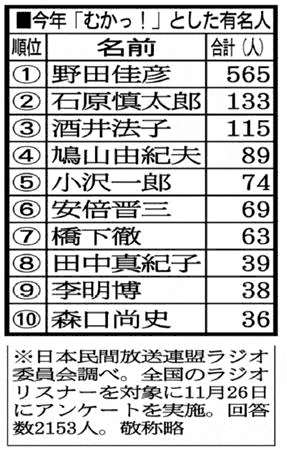 「むかっ!」ランキング 1位は独走でこの人でした