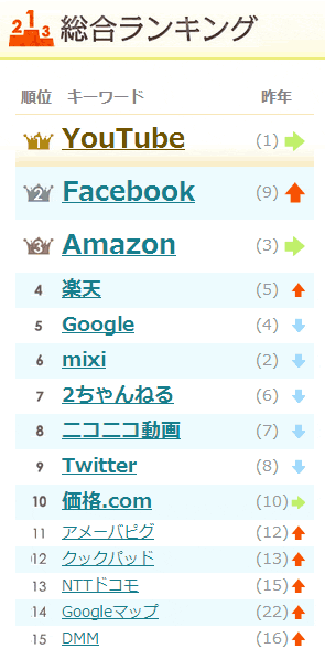 2012検索ワードランキング - Yahoo!検索