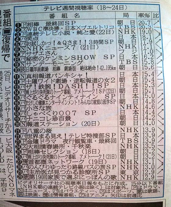 フジテレビ、週間視聴率ベスト30に唯一入った番組がコレ