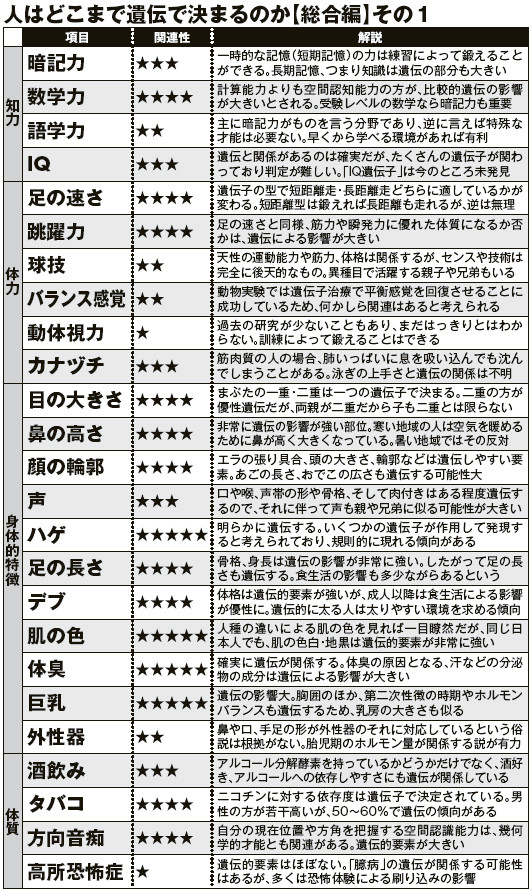 人はどこまで遺伝で決まるのか