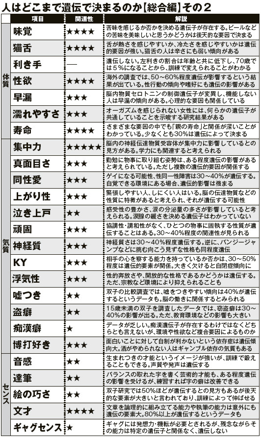 人はどこまで遺伝で決まるのか
