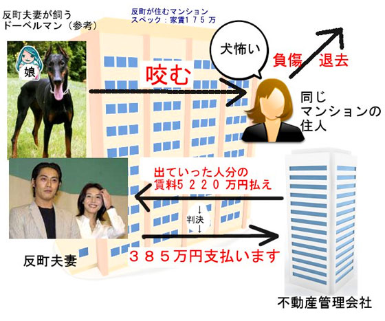 俳優の反町さん夫妻に賠償命令 飼い犬がかみ住人退去