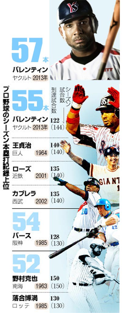 プロ野球 シーズン本塁打記録上位