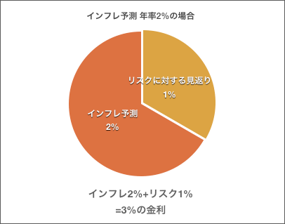 金利の内訳