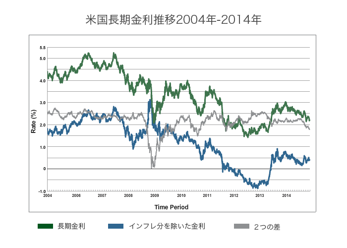 米長期金利推移 米長期金利推移2004年から2014年
