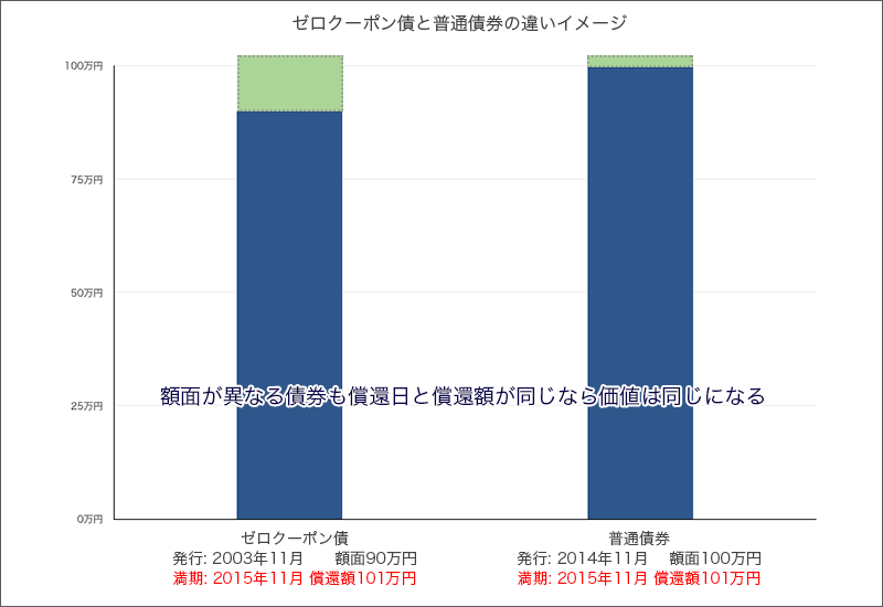 ゼロクーポン債